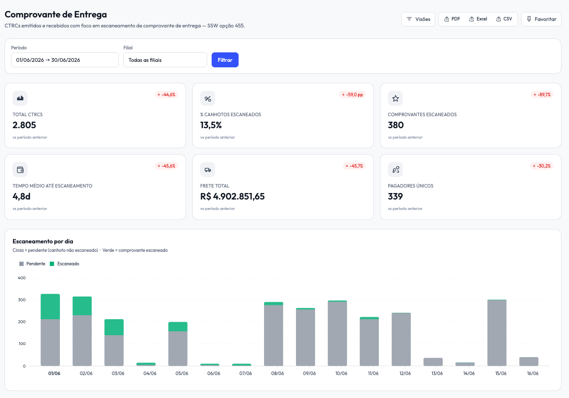 Dashboard de comprovante de entrega: total de CTRCs, canhotos escaneados e tempo médio até escaneamento