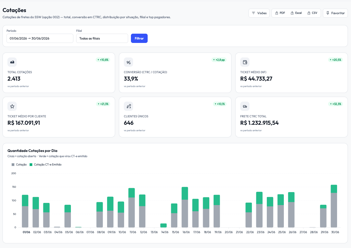 Dashboard de cotações: total, conversão em CT-e, ticket médio e cotações por dia