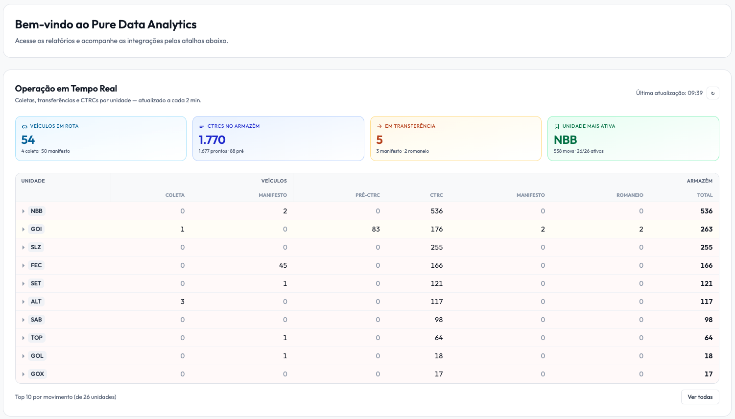 Painel de operação em tempo real do PureData Analytics: veículos em rota, CTRCs no armazém, transferências e unidade mais ativa