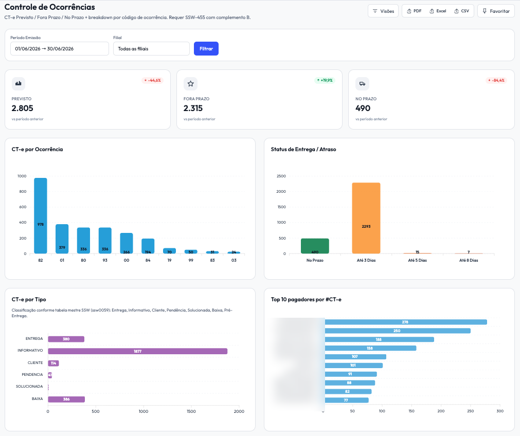 Dashboard de controle de ocorrências: CT-e previsto vs no prazo e breakdown por código de ocorrência
