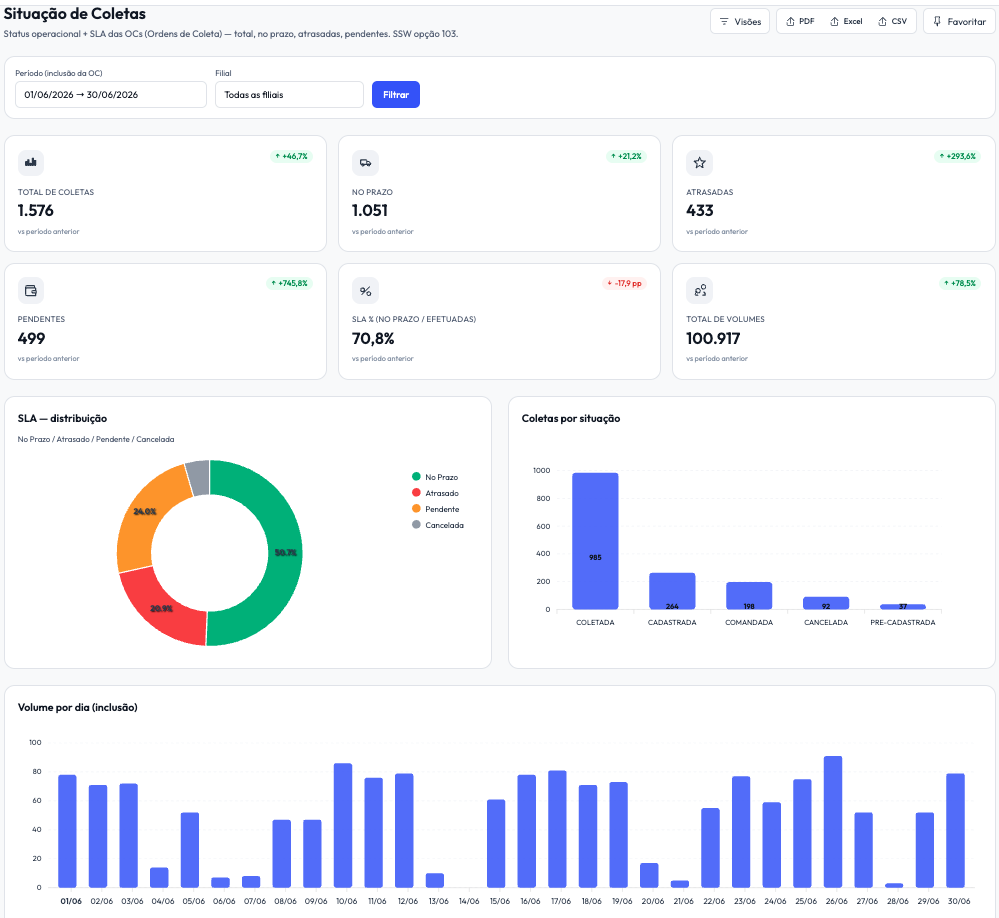 Dashboard de situação de coletas: total, no prazo, atrasadas, pendentes e distribuição de SLA por filial